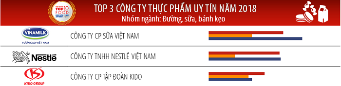 Vinamilk[-]là[-]Công[-]ty[-]uy[-]tín[-]nhất[-]ngành[-]thực[-]phẩm[-]-[-]đồ[-]uống[-]năm[-]2018